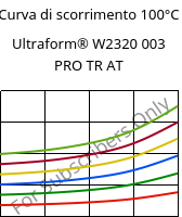 Curva di scorrimento 100°C, Ultraform® W2320 003 PRO TR AT, POM, BASF