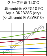 クリープ曲線 140°C, Ultramid® A3EG10 FC Aqua BK23285 (乾燥), PA66-GF50, BASF