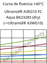 Curva de fluencia 140°C, Ultramid® A3EG10 FC Aqua BK23285 (dry), PA66-GF50, BASF