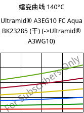 蠕变曲线 140°C, Ultramid® A3EG10 FC Aqua BK23285 (烘干), PA66-GF50, BASF