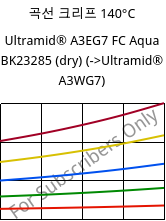 곡선 크리프 140°C, Ultramid® A3EG7 FC Aqua BK23285 (건조), PA66-GF35, BASF