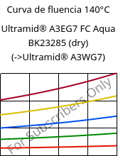 Curva de fluencia 140°C, Ultramid® A3EG7 FC Aqua BK23285 (dry), PA66-GF35, BASF