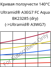 Кривая ползучести 140°C, Ultramid® A3EG7 FC Aqua BK23285 (сухой), PA66-GF35, BASF