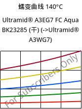 蠕变曲线 140°C, Ultramid® A3EG7 FC Aqua BK23285 (烘干), PA66-GF35, BASF