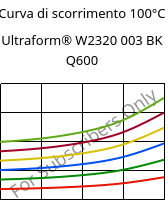 Curva di scorrimento 100°C, Ultraform® W2320 003 BK Q600, POM, BASF