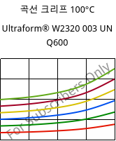 곡선 크리프 100°C, Ultraform® W2320 003 UN Q600, POM, BASF