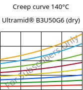 Creep curve 140°C, Ultramid® B3U50G6 (dry), PA6-GF30 FR(53+30), BASF