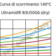 Curva di scorrimento 140°C, Ultramid® B3U50G6 (Secco), PA6-GF30 FR(53+30), BASF