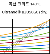 곡선 크리프 140°C, Ultramid® B3U50G6 (건조), PA6-GF30 FR(53+30), BASF