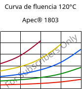 Curva de fluencia 120°C, Apec® 1803, PC, Covestro