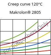 Creep curve 120°C, Makrolon® 2805, PC, Covestro