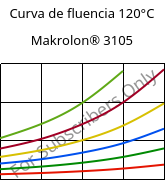 Curva de fluencia 120°C, Makrolon® 3105, PC, Covestro