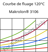 Courbe de fluage 120°C, Makrolon® 3106, PC, Covestro