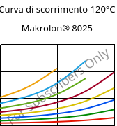 Curva di scorrimento 120°C, Makrolon® 8025, PC-GF20, Covestro