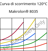 Curva di scorrimento 120°C, Makrolon® 8035, PC-GF30, Covestro