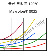 곡선 크리프 120°C, Makrolon® 8035, PC-GF30, Covestro