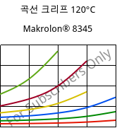 곡선 크리프 120°C, Makrolon® 8345, PC-GF35, Covestro