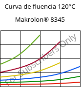 Curva de fluencia 120°C, Makrolon® 8345, PC-GF35, Covestro