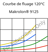 Courbe de fluage 120°C, Makrolon® 9125, PC-GF20, Covestro