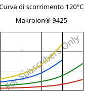 Curva di scorrimento 120°C, Makrolon® 9425, PC-GF20, Covestro