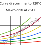 Curva di scorrimento 120°C, Makrolon® AL2647, PC, Covestro