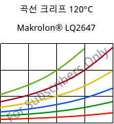 곡선 크리프 120°C, Makrolon® LQ2647, PC, Covestro