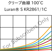 クリープ曲線 100°C, Luran® S KR2861/1C, (ASA+PC), INEOS Styrolution