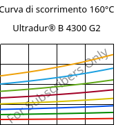 Curva di scorrimento 160°C, Ultradur® B 4300 G2, PBT-GF10, BASF