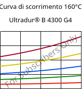 Curva di scorrimento 160°C, Ultradur® B 4300 G4, PBT-GF20, BASF