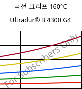 곡선 크리프 160°C, Ultradur® B 4300 G4, PBT-GF20, BASF