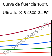 Curva de fluencia 160°C, Ultradur® B 4300 G4 FC, PBT-GF20, BASF