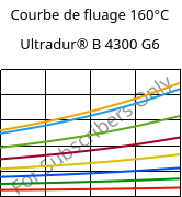 Courbe de fluage 160°C, Ultradur® B 4300 G6, PBT-GF30, BASF