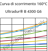 Curva di scorrimento 160°C, Ultradur® B 4300 G6, PBT-GF30, BASF