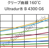 クリープ曲線 160°C, Ultradur® B 4300 G6, PBT-GF30, BASF