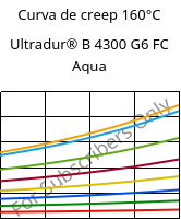 Curva de creep 160°C, Ultradur® B 4300 G6 FC Aqua, PBT-GF30, BASF