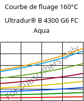 Courbe de fluage 160°C, Ultradur® B 4300 G6 FC Aqua, PBT-GF30, BASF