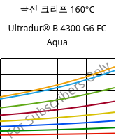 곡선 크리프 160°C, Ultradur® B 4300 G6 FC Aqua, PBT-GF30, BASF