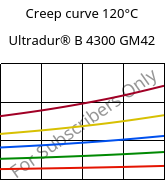 Creep curve 120°C, Ultradur® B 4300 GM42, PBT-(GF+MF)30, BASF