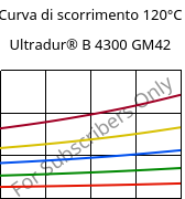 Curva di scorrimento 120°C, Ultradur® B 4300 GM42, PBT-(GF+MF)30, BASF