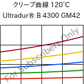 クリープ曲線 120°C, Ultradur® B 4300 GM42, PBT-(GF+MF)30, BASF