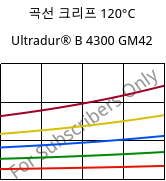 곡선 크리프 120°C, Ultradur® B 4300 GM42, PBT-(GF+MF)30, BASF