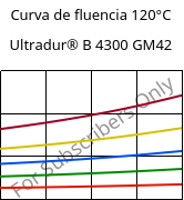 Curva de fluencia 120°C, Ultradur® B 4300 GM42, PBT-(GF+MF)30, BASF