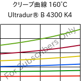 クリープ曲線 160°C, Ultradur® B 4300 K4, PBT-GB20, BASF