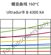 蠕变曲线 160°C, Ultradur® B 4300 K4, PBT-GB20, BASF