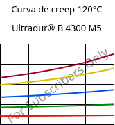 Curva de creep 120°C, Ultradur® B 4300 M5, PBT-MF25, BASF