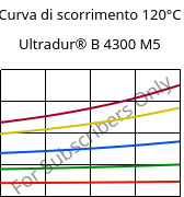 Curva di scorrimento 120°C, Ultradur® B 4300 M5, PBT-MF25, BASF