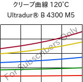 クリープ曲線 120°C, Ultradur® B 4300 M5, PBT-MF25, BASF