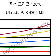 곡선 크리프 120°C, Ultradur® B 4300 M5, PBT-MF25, BASF