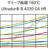 クリープ曲線 160°C, Ultradur® B 4330 G6 HR, PBT-I-GF30, BASF