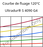 Courbe de fluage 120°C, Ultradur® S 4090 G4, (PBT+ASA+PET)-GF20, BASF